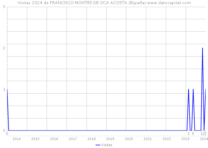 Visitas 2024 de FRANCISCO MONTES DE OCA ACOSTA (España) 