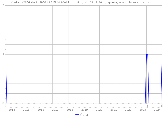 Visitas 2024 de GUASCOR RENOVABLES S.A. (EXTINGUIDA) (España) 