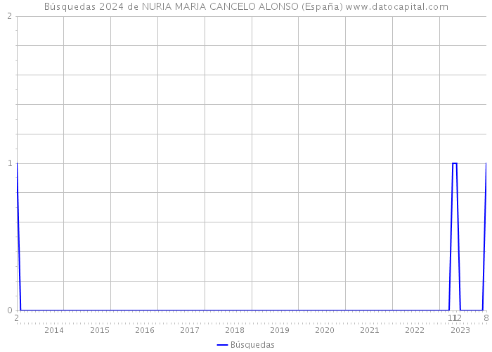 Búsquedas 2024 de NURIA MARIA CANCELO ALONSO (España) 