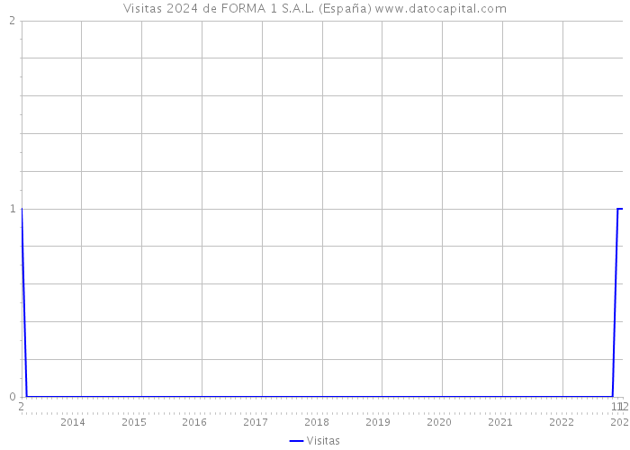 Visitas 2024 de FORMA 1 S.A.L. (España) 