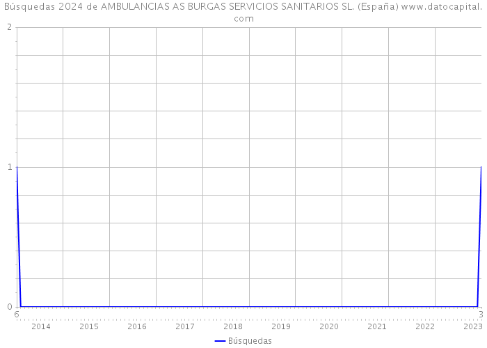 Búsquedas 2024 de AMBULANCIAS AS BURGAS SERVICIOS SANITARIOS SL. (España) 