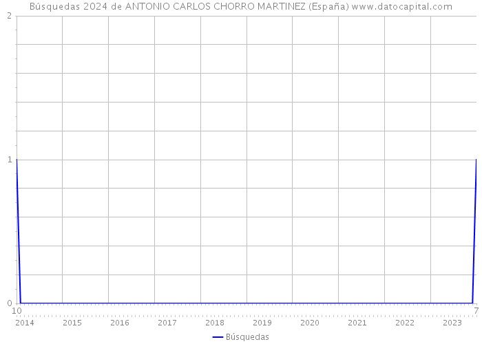 Búsquedas 2024 de ANTONIO CARLOS CHORRO MARTINEZ (España) 