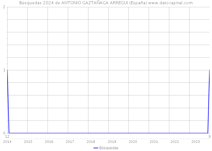 Búsquedas 2024 de ANTONIO GAZTAÑAGA ARREGUI (España) 
