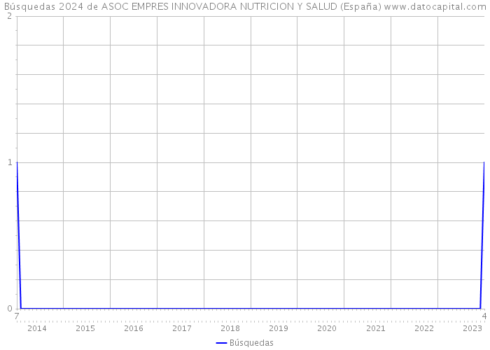 Búsquedas 2024 de ASOC EMPRES INNOVADORA NUTRICION Y SALUD (España) 