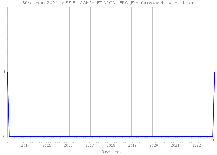 Búsquedas 2024 de BELEN GONZALEZ ARGALLERO (España) 