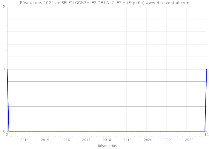 Búsquedas 2024 de BELEN GONZALEZ DE LA IGLESIA (España) 