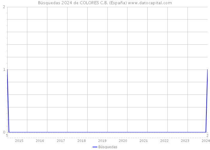 Búsquedas 2024 de COLORES C.B. (España) 