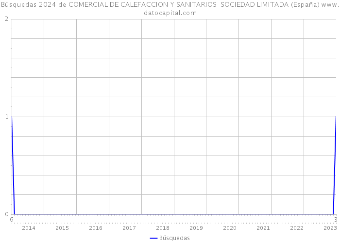 Búsquedas 2024 de COMERCIAL DE CALEFACCION Y SANITARIOS SOCIEDAD LIMITADA (España) 