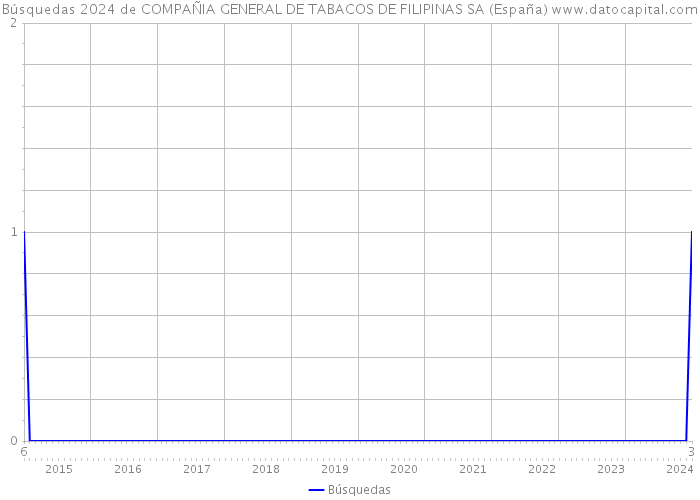 Búsquedas 2024 de COMPAÑIA GENERAL DE TABACOS DE FILIPINAS SA (España) 