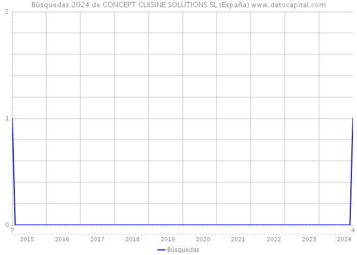 Búsquedas 2024 de CONCEPT CUISINE SOLUTIONS SL (España) 