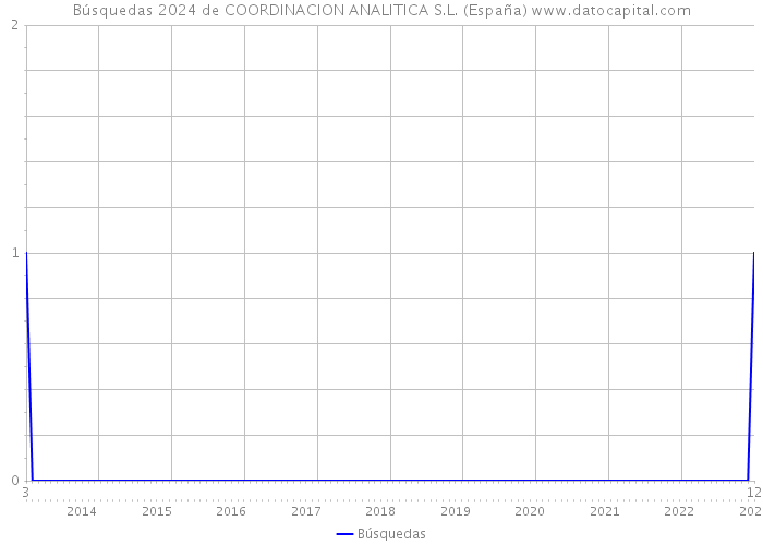 Búsquedas 2024 de COORDINACION ANALITICA S.L. (España) 