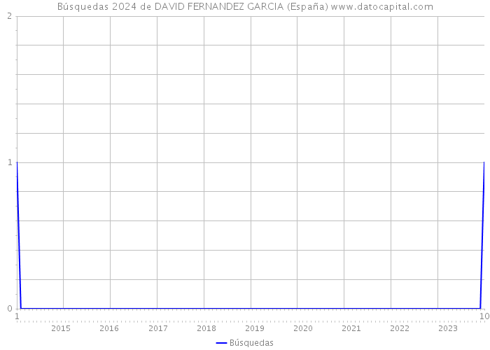 Búsquedas 2024 de DAVID FERNANDEZ GARCIA (España) 