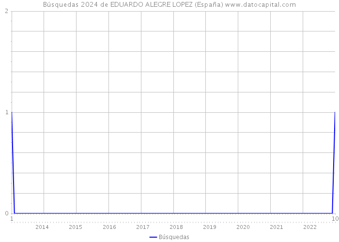 Búsquedas 2024 de EDUARDO ALEGRE LOPEZ (España) 