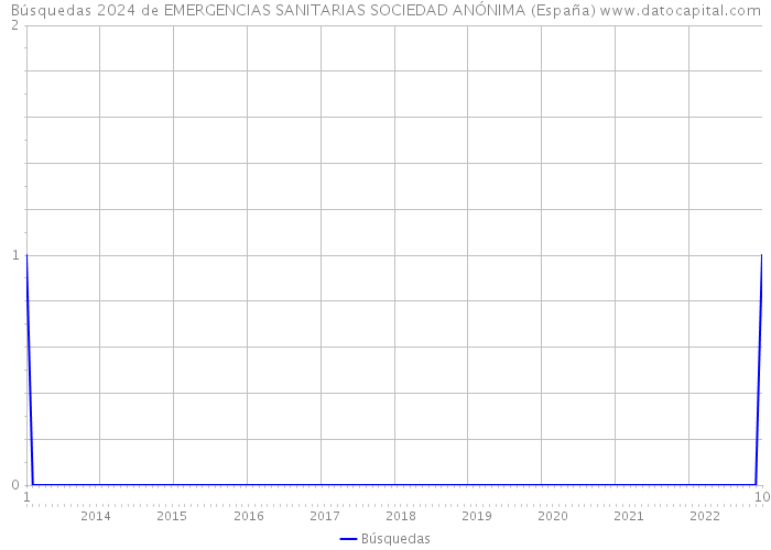 Búsquedas 2024 de EMERGENCIAS SANITARIAS SOCIEDAD ANÓNIMA (España) 