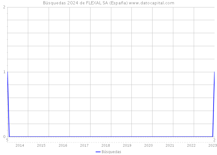 Búsquedas 2024 de FLEXAL SA (España) 