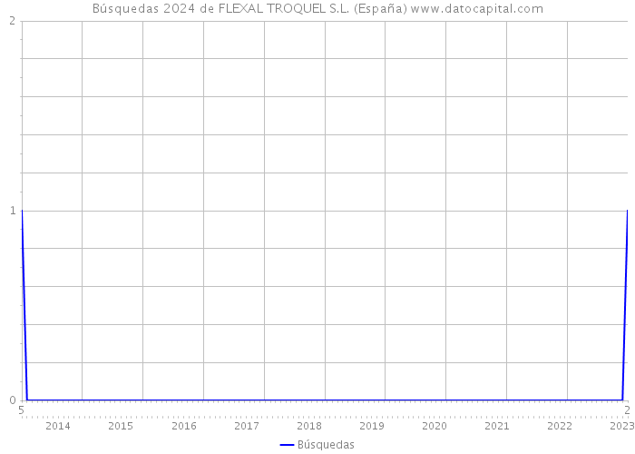 Búsquedas 2024 de FLEXAL TROQUEL S.L. (España) 