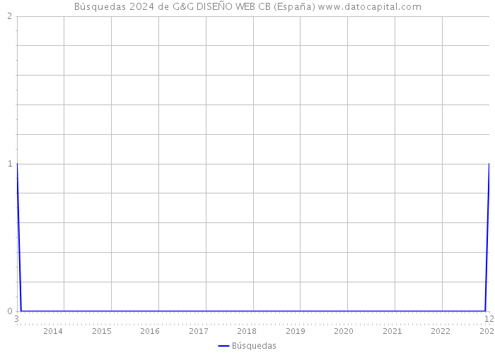 Búsquedas 2024 de G&G DISEÑO WEB CB (España) 