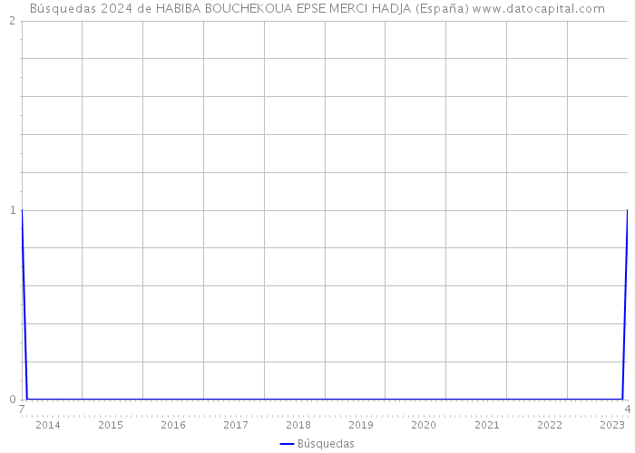 Búsquedas 2024 de HABIBA BOUCHEKOUA EPSE MERCI HADJA (España) 