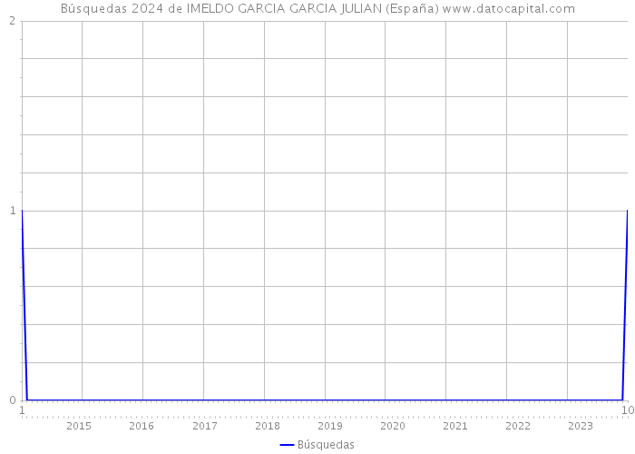 Búsquedas 2024 de IMELDO GARCIA GARCIA JULIAN (España) 