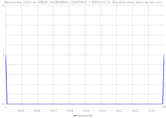Búsquedas 2024 de IMELEC INGENIERIA CONSTRUC Y SERVICIO SL (España) 