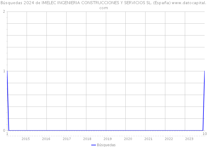 Búsquedas 2024 de IMELEC INGENIERIA CONSTRUCCIONES Y SERVICIOS SL. (España) 
