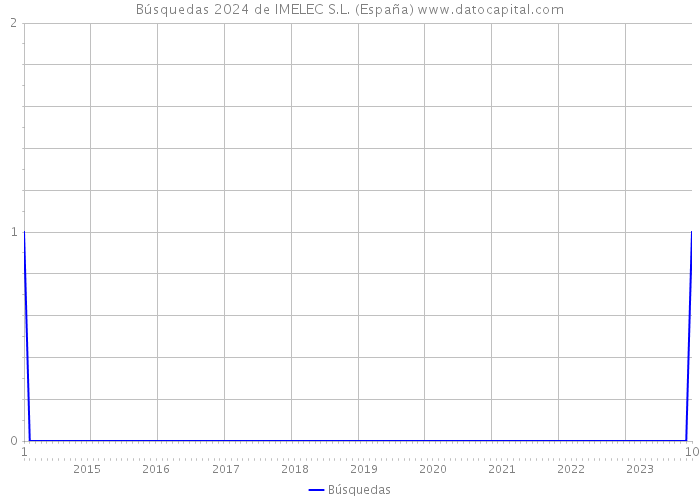 Búsquedas 2024 de IMELEC S.L. (España) 