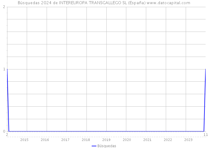 Búsquedas 2024 de INTEREUROPA TRANSGALLEGO SL (España) 