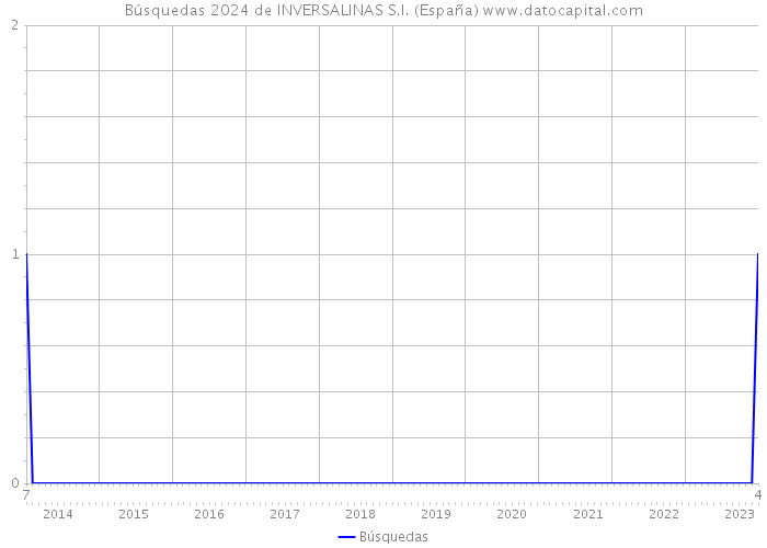 Búsquedas 2024 de INVERSALINAS S.I. (España) 