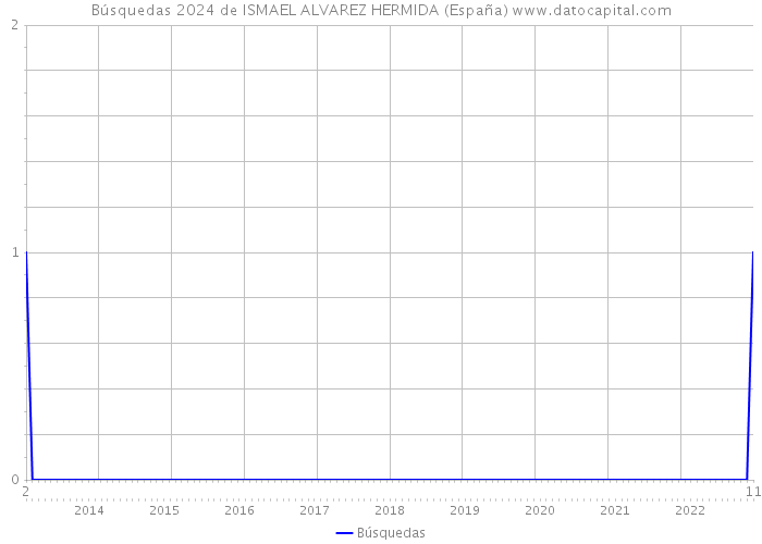 Búsquedas 2024 de ISMAEL ALVAREZ HERMIDA (España) 