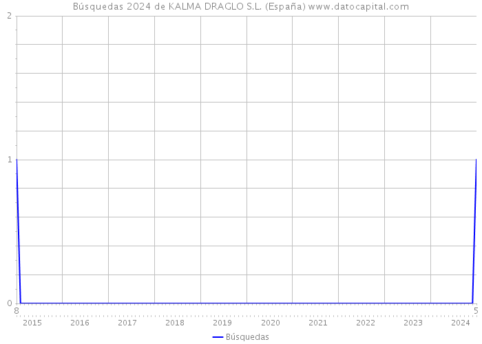 Búsquedas 2024 de KALMA DRAGLO S.L. (España) 