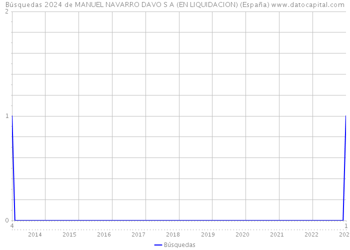 Búsquedas 2024 de MANUEL NAVARRO DAVO S A (EN LIQUIDACION) (España) 