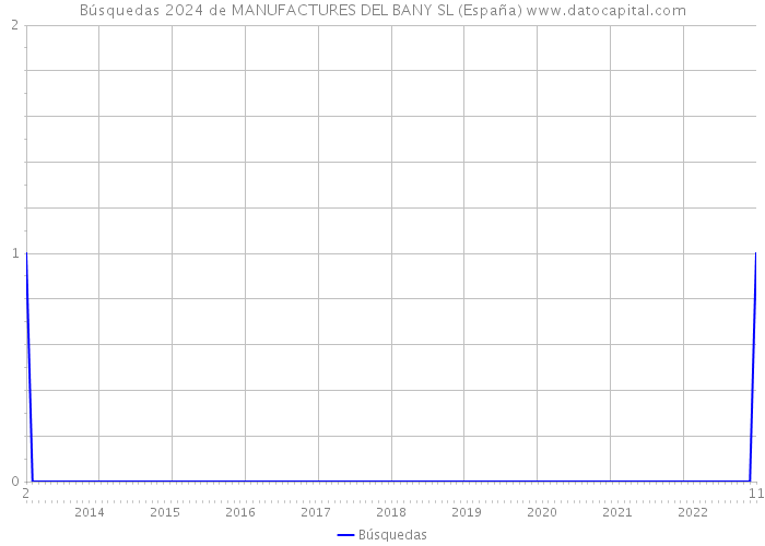 Búsquedas 2024 de MANUFACTURES DEL BANY SL (España) 
