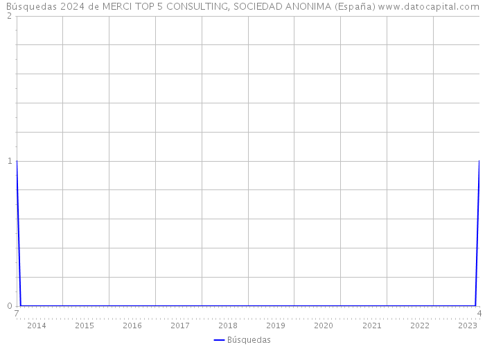 Búsquedas 2024 de MERCI TOP 5 CONSULTING, SOCIEDAD ANONIMA (España) 