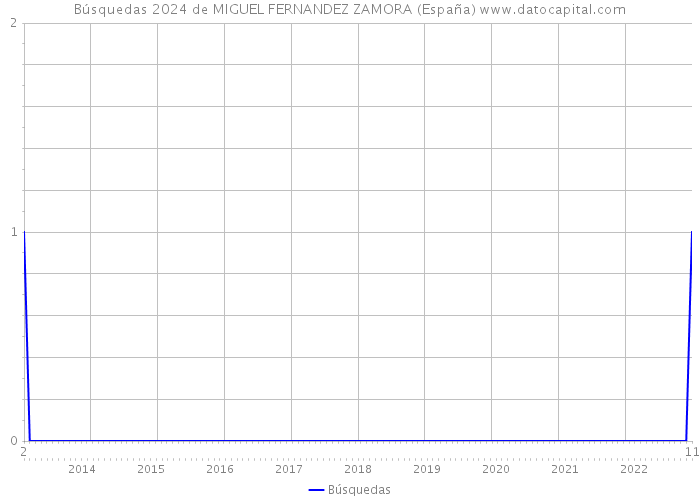 Búsquedas 2024 de MIGUEL FERNANDEZ ZAMORA (España) 