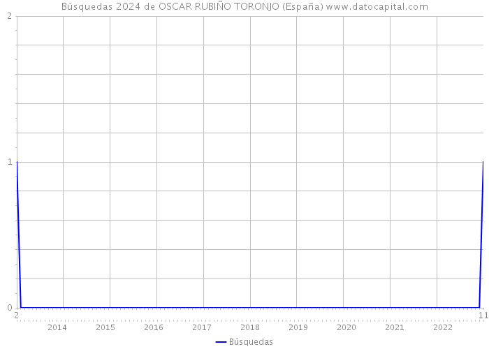 Búsquedas 2024 de OSCAR RUBIÑO TORONJO (España) 