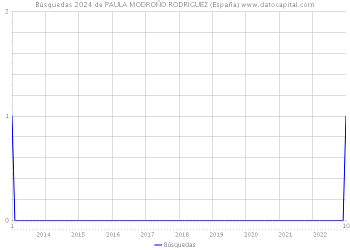 Búsquedas 2024 de PAULA MODROÑO RODRIGUEZ (España) 