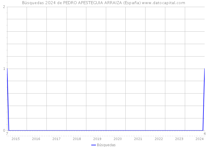 Búsquedas 2024 de PEDRO APESTEGUIA ARRAIZA (España) 