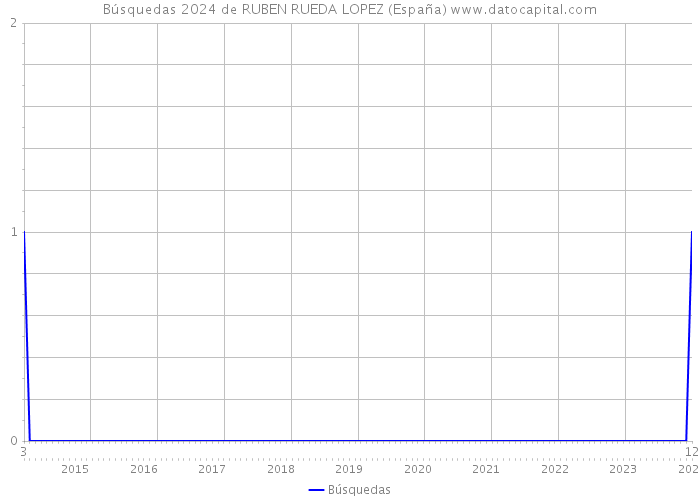 Búsquedas 2024 de RUBEN RUEDA LOPEZ (España) 