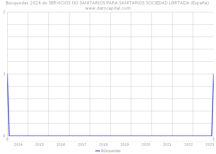 Búsquedas 2024 de SERVICIOS NO SANITARIOS PARA SANITARIOS SOCIEDAD LIMITADA (España) 