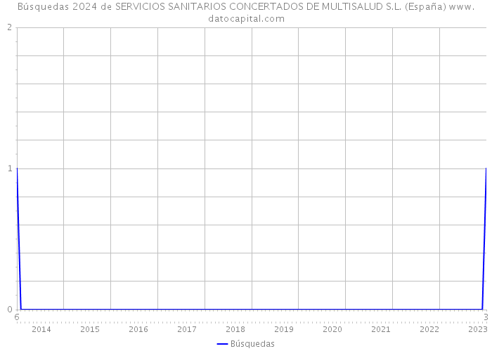 Búsquedas 2024 de SERVICIOS SANITARIOS CONCERTADOS DE MULTISALUD S.L. (España) 