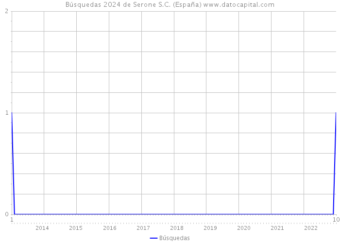 Búsquedas 2024 de Serone S.C. (España) 