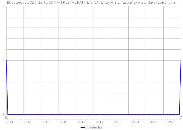 Búsquedas 2024 de TUCUMAN RESTAURANTE Y CAFETERIA S.L. (España) 