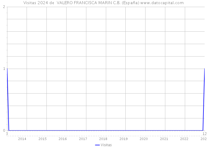 Visitas 2024 de  VALERO FRANCISCA MARIN C.B. (España) 