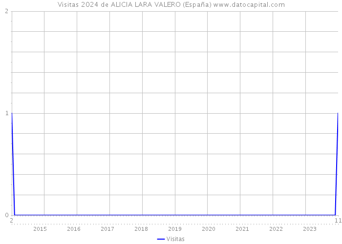 Visitas 2024 de ALICIA LARA VALERO (España) 