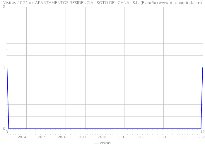 Visitas 2024 de APARTAMENTOS RESIDENCIAL SOTO DEL CANAL S.L. (España) 
