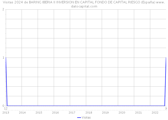 Visitas 2024 de BARING IBERIA II INVERSION EN CAPITAL FONDO DE CAPITAL RIESGO (España) 