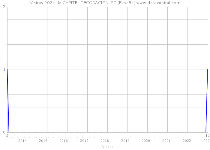 Visitas 2024 de CAPITEL DECORACION, SC (España) 