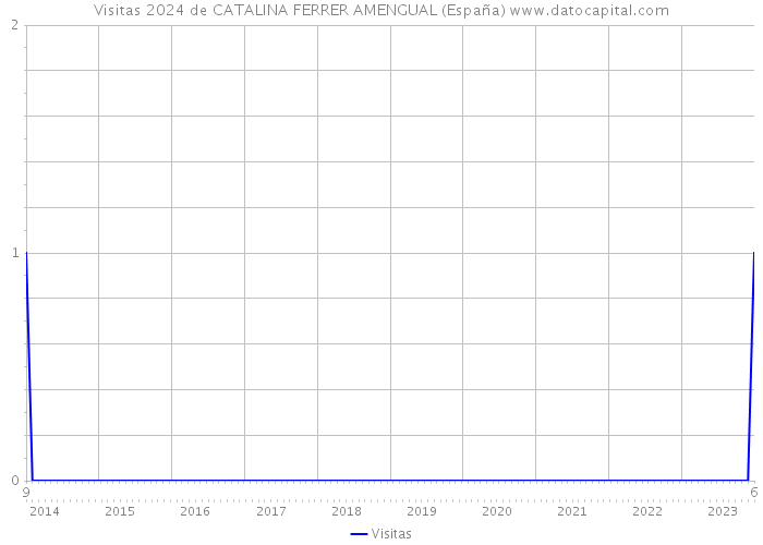 Visitas 2024 de CATALINA FERRER AMENGUAL (España) 
