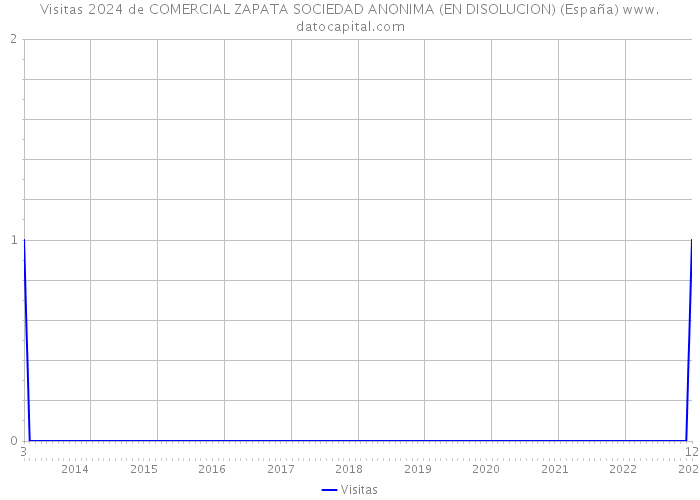 Visitas 2024 de COMERCIAL ZAPATA SOCIEDAD ANONIMA (EN DISOLUCION) (España) 