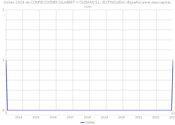 Visitas 2024 de CONFECCIONES GILABERT Y GUZMAN S.L. (EXTINGUIDA) (España) 